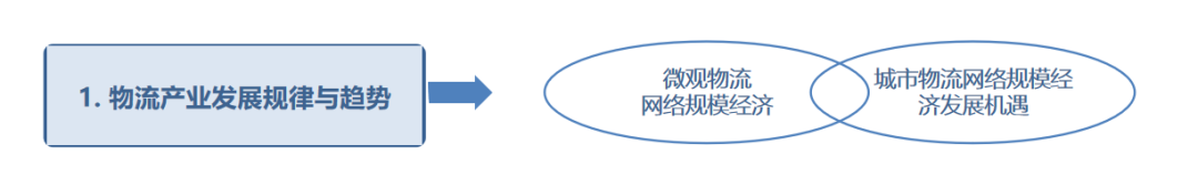 我国城市物流发展的趋势新战略思考(图1) 我国城市物流发展的趋势新战略思考(图1)